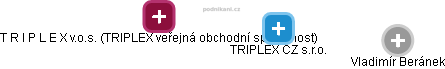 TRIPLEX CZ s.r.o. - obrázek vizuálního zobrazení vztahů obchodního rejstříku