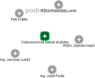 Ústeckoorlické bytové družstvo - obrázek vizuálního zobrazení vztahů obchodního rejstříku