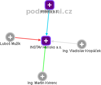 INSTAV Hlinsko a.s. - obrázek vizuálního zobrazení vztahů obchodního rejstříku