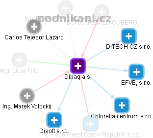 Dibaq a.s. - obrázek vizuálního zobrazení vztahů obchodního rejstříku