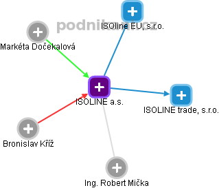 ISOLINE a.s. - obrázek vizuálního zobrazení vztahů obchodního rejstříku