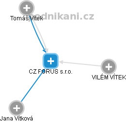 CZ FORUS s.r.o. - obrázek vizuálního zobrazení vztahů obchodního rejstříku