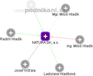 NATURA DK, a.s. - obrázek vizuálního zobrazení vztahů obchodního rejstříku