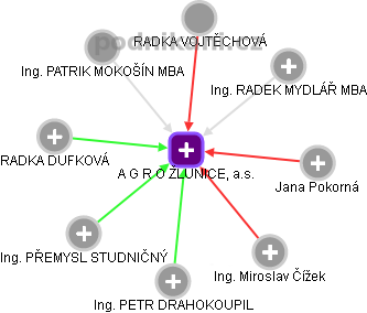 A G R O ŽLUNICE, a.s. - obrázek vizuálního zobrazení vztahů obchodního rejstříku