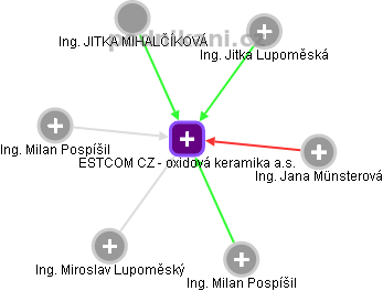 ESTCOM CZ - oxidová keramika a.s. - obrázek vizuálního zobrazení vztahů obchodního rejstříku