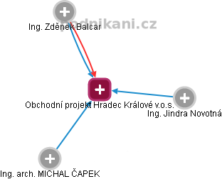 Obchodní projekt Hradec Králové v.o.s. - obrázek vizuálního zobrazení vztahů obchodního rejstříku