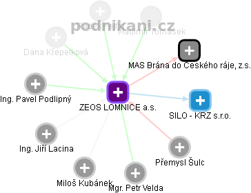 ZEOS LOMNICE a.s. - obrázek vizuálního zobrazení vztahů obchodního rejstříku