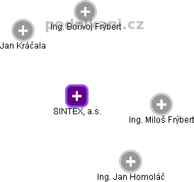 SINTEX, a.s. - obrázek vizuálního zobrazení vztahů obchodního rejstříku