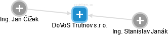 DoVoS Trutnov s.r o. - obrázek vizuálního zobrazení vztahů obchodního rejstříku