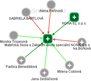 Mateřská škola a Základní škola speciální NONA, o.p.s. - obrázek vizuálního zobrazení vztahů obchodního rejstříku