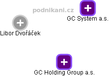 GC Holding Group a.s. - obrázek vizuálního zobrazení vztahů obchodního rejstříku