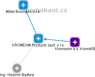 KROMEXIM Products spol. s r.o. - obrázek vizuálního zobrazení vztahů obchodního rejstříku