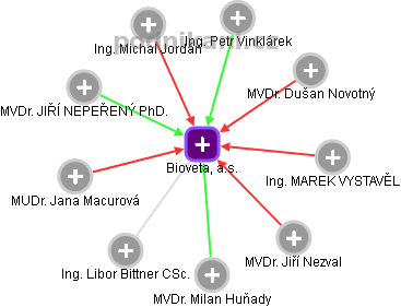 Bioveta, a.s. - obrázek vizuálního zobrazení vztahů obchodního rejstříku