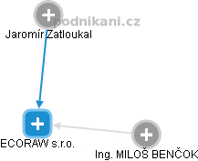 ECORAW s.r.o. - obrázek vizuálního zobrazení vztahů obchodního rejstříku