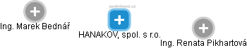HANAKOV, spol. s r.o. - obrázek vizuálního zobrazení vztahů obchodního rejstříku