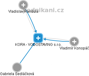 KORA - VODOSTAVING s.r.o. - obrázek vizuálního zobrazení vztahů obchodního rejstříku