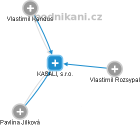 KASALI, s.r.o. - obrázek vizuálního zobrazení vztahů obchodního rejstříku