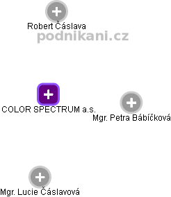 COLOR SPECTRUM a.s. - obrázek vizuálního zobrazení vztahů obchodního rejstříku