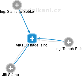 VIKTOR trade, s.r.o. - obrázek vizuálního zobrazení vztahů obchodního rejstříku