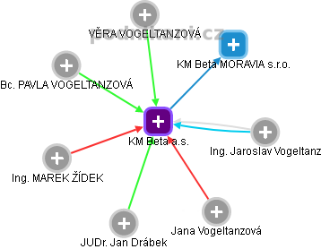 KM Beta a.s. - obrázek vizuálního zobrazení vztahů obchodního rejstříku