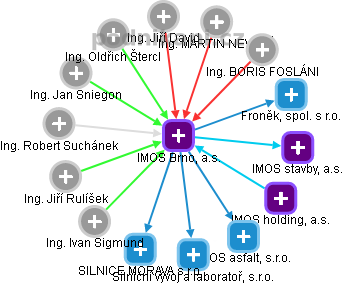 IMOS Brno, a.s. - obrázek vizuálního zobrazení vztahů obchodního rejstříku