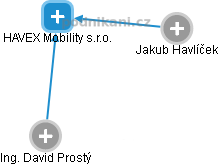 HAVEX Mobility s.r.o. - obrázek vizuálního zobrazení vztahů obchodního rejstříku