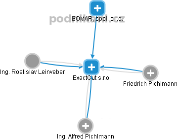 ExactCut s.r.o. - obrázek vizuálního zobrazení vztahů obchodního rejstříku