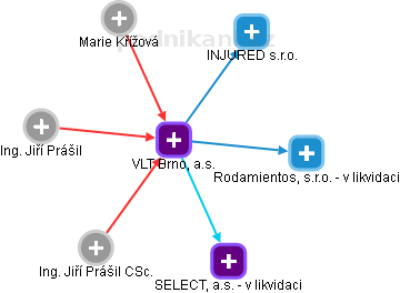 VLT Brno, a.s. - obrázek vizuálního zobrazení vztahů obchodního rejstříku