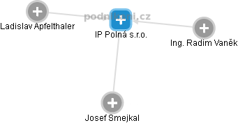 IP Polná s.r.o. - obrázek vizuálního zobrazení vztahů obchodního rejstříku