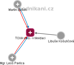 TOXA v.o.s.- v likvidaci - obrázek vizuálního zobrazení vztahů obchodního rejstříku