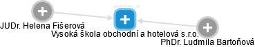 Vysoká škola obchodní a hotelová s.r.o. - obrázek vizuálního zobrazení vztahů obchodního rejstříku