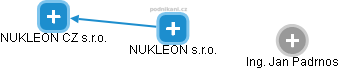 NUKLEON s.r.o. - obrázek vizuálního zobrazení vztahů obchodního rejstříku