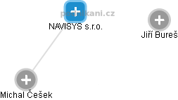 NAVISYS s.r.o. - obrázek vizuálního zobrazení vztahů obchodního rejstříku