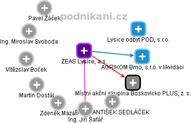 ZEAS Lysice, a.s. - obrázek vizuálního zobrazení vztahů obchodního rejstříku