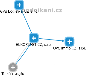 ELKOPLAST CZ, s.r.o. - obrázek vizuálního zobrazení vztahů obchodního rejstříku