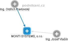 MONTI SYSTEMS, s.r.o. - obrázek vizuálního zobrazení vztahů obchodního rejstříku