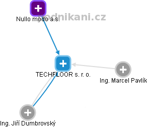 TECHFLOOR s. r. o. - obrázek vizuálního zobrazení vztahů obchodního rejstříku