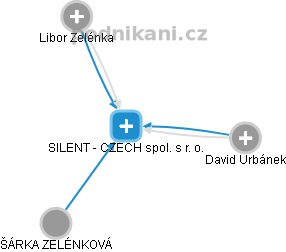 SILENT - CZECH spol. s r. o. - obrázek vizuálního zobrazení vztahů obchodního rejstříku