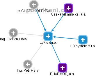 Lekis s.r.o. - obrázek vizuálního zobrazení vztahů obchodního rejstříku