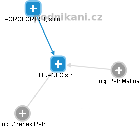 HRANEX s.r.o. - obrázek vizuálního zobrazení vztahů obchodního rejstříku