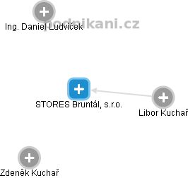 STORES Bruntál, s.r.o. - obrázek vizuálního zobrazení vztahů obchodního rejstříku