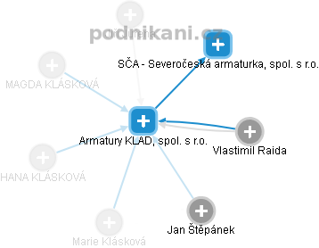 Armatury KLAD, spol. s r.o. - obrázek vizuálního zobrazení vztahů obchodního rejstříku