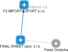 FINAL-SWEET spol. s r.o. - obrázek vizuálního zobrazení vztahů obchodního rejstříku