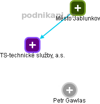 TS-technické služby, a.s. - obrázek vizuálního zobrazení vztahů obchodního rejstříku