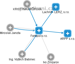 Feropol s.r.o. - obrázek vizuálního zobrazení vztahů obchodního rejstříku