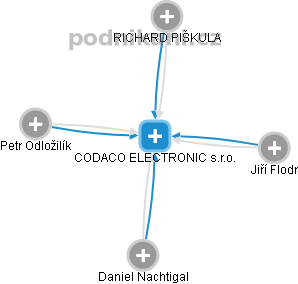CODACO ELECTRONIC s.r.o. - obrázek vizuálního zobrazení vztahů obchodního rejstříku