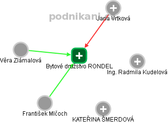 Bytové družstvo RONDEL - obrázek vizuálního zobrazení vztahů obchodního rejstříku