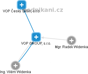 VOP GROUP, s.r.o. - obrázek vizuálního zobrazení vztahů obchodního rejstříku