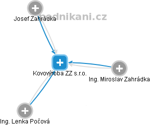 Kovovýroba ZZ s.r.o. - obrázek vizuálního zobrazení vztahů obchodního rejstříku