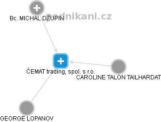ČEMAT trading, spol. s r.o. - obrázek vizuálního zobrazení vztahů obchodního rejstříku